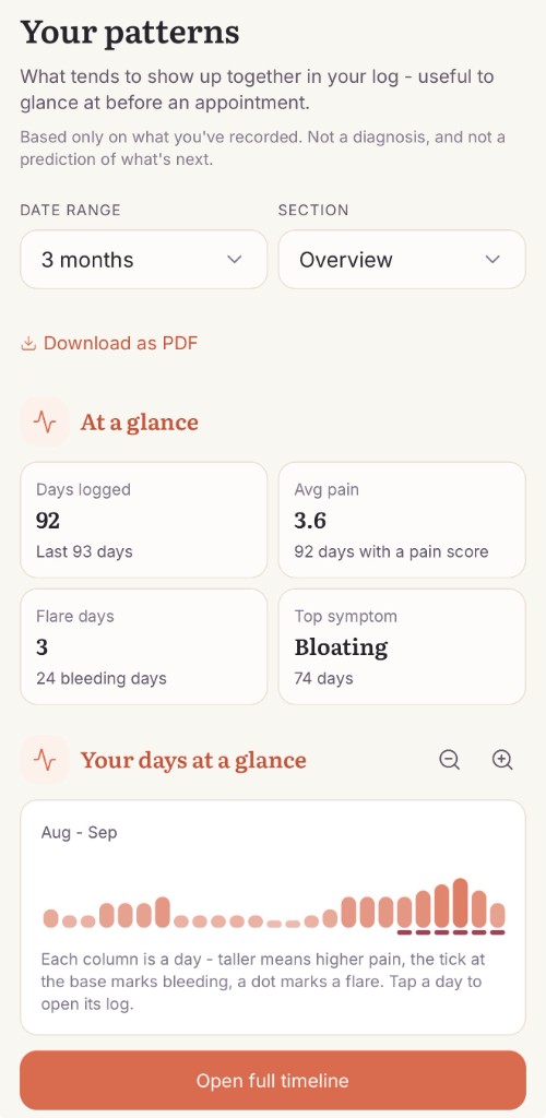 Orvella patterns overview for the last three months, built from logged days
